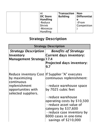 nt
DC Store
Handling
-Reduce
Shrink
-Minimize
Handling

Transaction NonBuilding
Differentiat
e
-(From
Competition
)

Strategy Description
Strategy Description

Strategy Description
Benefits of Strategy
Inventory
Current days inventory:
Management Strategy 17.4
Projected days inventory:
9.7
Reduce inventory Cost
by maximizing
continuous
replenishment
opportunities with
selected suppliers.

If Supplier "A" executes
continuous replenishment:
- reduce warehouse space
by 7025 cubic feet
- reduce warehouse
operating costs by $10,500
- reduce asset value of
category by $37,600
- reduce case inventory by
6000 cases in one-time
savings of $210,000

 