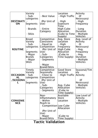 Variety
- Sub- Best Value
categories
(Per Unit of
DESTINATI Segments Use)
ON
- Brands
- SKUs
Broad
Variety
- Subcategories
ROUTINE Segments
- Major
Brands
- Major
SKUs
Timely
Variety
OCCASION - Subcategories
AL
/SEASONA Segments
L

CONVENIE
NCE

Location
Activity
- High Traffic
(If
Necessary)
- High
- High
Exposure
Frequency
Time
- Entire
High Cube
- Long
Category
Alocation
Duration
(Cube to Time - Multiple
Supply)
Vehicles
Competitive- Avg. Store
Avg. Level of
Consistent
Location
Activity
- Equal to
- High
(It
Competition Frequency
Necessary)
(Per Unit of High Cube
- Avg.
Use)
Alocation
Frequency
- Sub(Cube to
- Avg.
Categories
Time Supply) Duration
- Segments
- Multiple
Vehicles
- Major
Brand/SKUs
Competitive- Good Store
Seasonal/Tim
Seasonally
Location
ely
- Close to
- High Traffic Activity
Competition
(Per Unit of
(If
Use)
Nesessary)
- SubAvg. Cube
- Multiple
Categories
Allocation
Vehicles
- Segments
(Cube to
Time Supply)
NonAvailable
Low Level of
Inflammatory Store
Activity
- Within
Location
- Multiple
Peach to
Vehicles
Competition Low Cube
Allocation
(Per Unit of
Use)
- Major
(Cube to
Brand/SKUs
Time Supply)

Tactic Validation

 