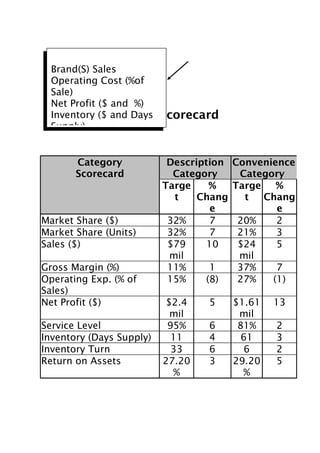 Brand(S) Sales
Operating Cost (%of
Sale)
Net Profit ($ and %)
Inventory ($ and Days
Category
Supply)

Category
Scorecard

Market Share ($)
Market Share (Units)
Sales ($)
Gross Margin (%)
Operating Exp. (% of
Sales)
Net Profit ($)
Service Level
Inventory (Days Supply)
Inventory Turn
Return on Assets

Scorecard

Description
Category
Targe
%
t
Chang
e
32%
7
32%
7
$79
10
mil
11%
1
15%
(8)

Convenience
Category
Targe
%
t
Chang
e
20%
2
21%
3
$24
5
mil
37%
7
27%
(1)

$2.4
mil
95%
11
33
27.20
%

$1.61
mil
81%
61
6
29.20
%

5
6
4
6
3

13
2
3
2
5

 