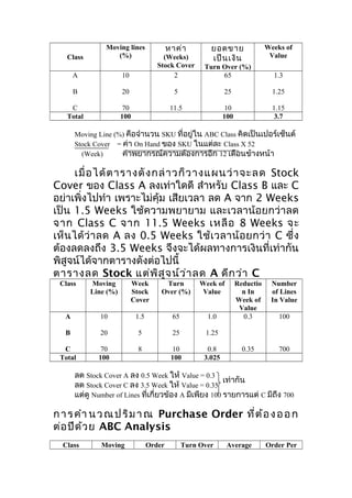 Class
A

หาค่า

Moving lines
(%)

ยอดขาย
เป็น เงิน

Weeks of
Value

10

(Weeks)
Stock Cover
2

Turn Over (%)
65

1.3

B

20

5

25

1.25

C
Total

70
100

11.5

10
100

1.15
3.7

Moving Line (%) คือจำานวน SKU ที่อยู่ใน ABC Class คิดเป็นเปอร์เซ็นต์
Stock Cover = ค่า On Hand ของ SKU ในแต่ละ Class X 52
(Week)
ค่าพยากรณ์ความต้องการอีก 12 เดือนข้างหน้า

เมื่ อ ได้ ต ารางดั ง กล่ า วก็ ว างแผนว่ า จะลด Stock
Cover ของ Class A ลงเท่าใดดี สำาหรับ Class B และ C
อย่าเพิ่งไปทำา เพราะไม่คุ้ม เสียเวลา ลด A จาก 2 Weeks
เป็น 1.5 Weeks ใช้ความพยายาม และเวลาน้อยกว่าลด
จาก Class C จาก 11.5 Weeks เหลื อ 8 Weeks จะ
เห็ น ได้ ว่ า ลด A ลง 0.5 Weeks ใช้ เ วลาน้ อ ยกว่ า C ซึ่ ง
ต้องลดลงถึง 3.5 Weeks จึงจะได้ผลทางการเงินที่เท่ากัน
พิสูจน์ได้จากตารางดังต่อไปนี้
ตารางลด Stock แต่พ ิส ูจ น์ว ่า ลด A ดีก ว่า C
Class

Moving
Line (%)

Week
Stock
Cover

Turn
Over (%)

Week of
Value

A

10

1.5

65

1.0

B

20

5

25

1.25

C
Total

70
100

8

10
100

0.8
3.025

Reductio
n In
Week of
Value
0.3

Number
of Lines
In Value

0.35

700

100

ลด Stock Cover A ลง 0.5 Week ให้ Value = 0.3
เท่ากัน
ลด Stock Cover C ลง 3.5 Week ให้ Value = 0.35
แต่ดู Number of Lines ที่เกี่ยวข้อง A มีเพียง 100 รายการแต่ C มีถึง 700

ก า ร คำา น ว ณ ป ริ ม า ณ Purchase Order ที่ ต ้ อ ง อ อ ก
ต่อ ปีด ้ว ย ABC Analysis
Class

Moving

Order

Turn Over

Average

Order Per

 
