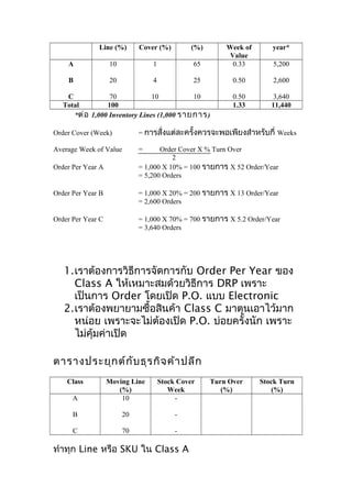 Line (%)

Cover (%)

(%)

year*

65

Week of
Value
0.33

A

10

1

B

20

4

25

0.50

2,600

0.50
1.33

3,640
11,440

C
70
10
10
Total
100
*ต่อ 1,000 Inventory Lines (1,000 รายการ )

5,200

Order Cover (Week)

= การสั่งแต่ละครั้งควรจะพอเพียงสำาหรับกี่ Weeks

Average Week of Value

=

Order Cover X % Turn Over
2
= 1,000 X 10% = 100 รายการ X 52 Order/Year
= 5,200 Orders

Order Per Year A

Order Per Year B

= 1,000 X 20% = 200 รายการ X 13 Order/Year
= 2,600 Orders

Order Per Year C

= 1,000 X 70% = 700 รายการ X 5.2 Order/Year
= 3,640 Orders

1.เราต้องการวิธีการจัดการกับ Order Per Year ของ
Class A ให้เหมาะสมด้วยวิธีการ DRP เพราะ
เป็นการ Order โดยเปิด P.O. แบบ Electronic
2.เราต้องพยายามซื้อสินค้า Class C มาตุนเอาไว้มาก
หน่อย เพราะจะไม่ต้องเปิด P.O. บ่อยครั้งนัก เพราะ
ไม่คุ้มค่าเปิด
ตารางประยุก ต์ก ับ ธุร กิจ ค้า ปลีก
Class
A

Moving Line
(%)
10

Stock Cover
Week
-

B

20

-

C

70

-

ทำาทุก Line หรือ SKU ใน Class A

Turn Over
(%)

Stock Turn
(%)

 