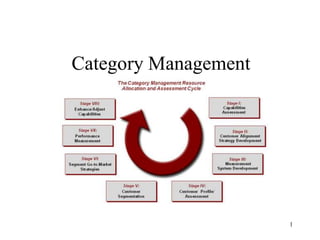 Category Management 
1 
 