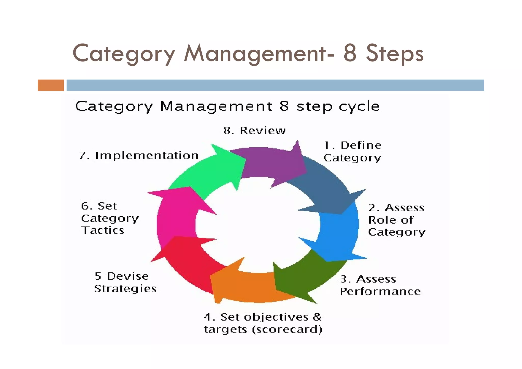 Category Management- 8 Steps
 