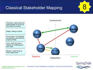 Copyright © SpringTide Consulting Ltd 2013
www.SpringTideLtd.co.uk
Consulting | Training | Qualifications | Negotiation | Outsourcing | Cost Reduction
Champion: takes personal
responsibility for ensuring
the project’s success
Helper: willing to assist
Fence-sitter: not engaged
but waiting to see how the
project unfolds
Cynic: tests the team’s
resolve by challenging at
each step
Blocker: undermines at
every opportunity
Champion
Helper
Fence-
sitter
Cynic
Blocker
Disposition
Negative Positive
Involvement
Classical Stakeholder Mapping 8
 