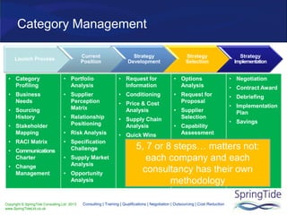 Copyright © SpringTide Consulting Ltd 2013
www.SpringTideLtd.co.uk
Consulting | Training | Qualifications | Negotiation | Outsourcing | Cost Reduction
Category Management
Launch Process
Current
Position
Strategy
Development
Strategy
Selection
Strategy
Implementation
• Category
Profiling
• Business
Needs
• Sourcing
History
• Stakeholder
Mapping
• RACI Matrix
• Communications
Charter
• Change
Management
• Portfolio
Analysis
• Supplier
Perception
Matrix
• Relationship
Positioning
• Risk Analysis
• Specification
Challenge
• Supply Market
Analysis
• Opportunity
Analysis
• Request for
Information
• Conditioning
• Price & Cost
Analysis
• Supply Chain
Analysis
• Quick Wins
• Options
Analysis
• Request for
Proposal
• Supplier
Selection
• Capability
Assessment
• Negotiation
• Contract Award
• Debriefing
• Implementation
Plan
• Savings
5, 7 or 8 steps… matters not:
each company and each
consultancy has their own
methodology
 