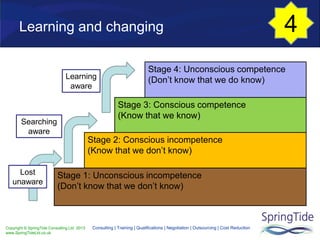 Copyright © SpringTide Consulting Ltd 2013
www.SpringTideLtd.co.uk
Consulting | Training | Qualifications | Negotiation | Outsourcing | Cost Reduction
Learning and changing
Stage 1: Unconscious incompetence
(Don’t know that we don’t know)
Stage 4: Unconscious competence
(Don’t know that we do know)
Stage 3: Conscious competence
(Know that we know)
Stage 2: Conscious incompetence
(Know that we don’t know)
Lost
unaware
Searching
aware
Learning
aware
4
 