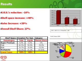 Category Management Project