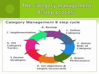 Category Management