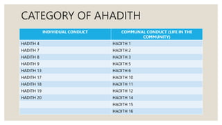 CATEGORY OF AHADITH
INDIVIDUAL CONDUCT COMMUNAL CONDUCT (LIFE IN THE
COMMUNITY)
HADITH 4 HADITH 1
HADITH 7 HADITH 2
HADITH 8 HADITH 3
HADITH 9 HADITH 5
HADITH 13 HADITH 6
HADITH 17 HADITH 10
HADITH 18 HADITH 11
HADITH 19 HADITH 12
HADITH 20 HADITH 14
HADITH 15
HADITH 16
 