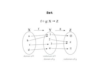 Set
domain of f
domain of g
codomain of f
codomain of g
f ○ g: X → Z