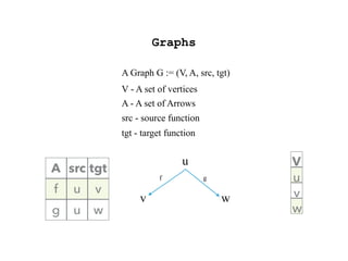 Graphs
f
A Graph G := (V, A, src, tgt)
v
u
w
g
V
u
v
w
A src tgt
f u v
g u w
V - A set of vertices
tgt - target function
A - A set of Arrows
src - source function