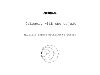 Monoid
! id f g h
Category with one object
Multiple arrows pointing to itself