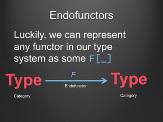 Endofunctors
Luckily, we can represent
any functor in our type
system as some F[_]
Type F
Category Category
Endofunctor
Ty...