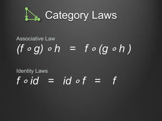Category Laws
Associative Law
(f ∘ g) ∘ h = f ∘ (g ∘ h )
Identity Laws
f ∘ id = id ∘ f = f
 