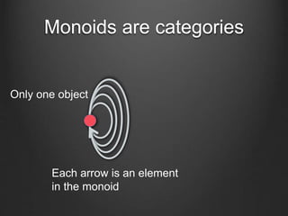 Monoids are categories
Each arrow is an element
in the monoid
Only one object
 