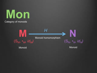 M
H
N
Monoid Monoid
Monoid homomorphism
(SM, •M, idM) (SN, •N, idN)
MonCategory of monoids
 