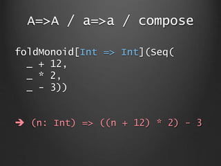 A=>A / a=>a / compose
foldMonoid[Int => Int](Seq(
_ + 12,
_ * 2,
_ - 3))
 (n: Int) => ((n + 12) * 2) - 3
 