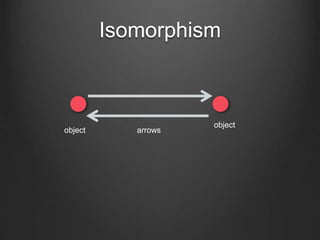 Isomorphism
object
object
arrows
 