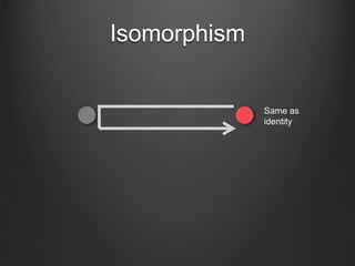 Isomorphism
Same as
identity
 