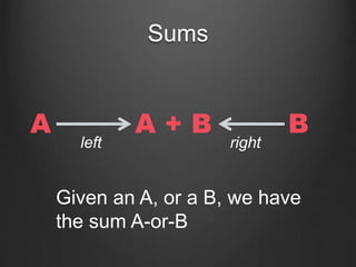 Sums
A + BA B
left right
Given an A, or a B, we have
the sum A-or-B
 