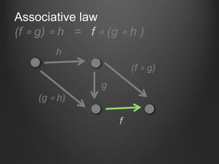 Associative law
(f ∘ g) ∘ h = f ∘ (g ∘ h )
f
g
h
(g ∘ h)
(f ∘ g)
 