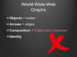 World Wide Web
Graphs
Objects = nodes
Arrows = edges
Composition = Edges don’t compose
Identity
 