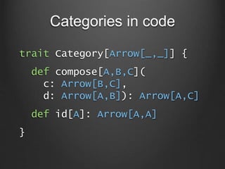 Categories in code
trait Category[Arrow[_,_]] {
def compose[A,B,C](
c: Arrow[B,C],
d: Arrow[A,B]): Arrow[A,C]
def id[A]: A...