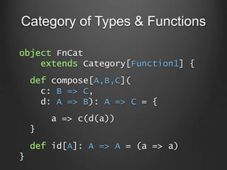 Category of Types & Functions
object FnCat
extends Category[Function1] {
def compose[A,B,C](
c: B => C,
d: A => B): A => C...