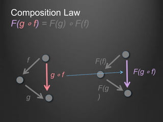 g ∘ f
f
g
F(f)
F(g
)
F(g ∘ f)
Composition Law
F(g ∘ f) = F(g) ∘ F(f)
 