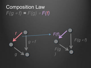 g ∘ f
f
g
F(f)
F(g
)
F(g ∘ f)
Composition Law
F(g ∘ f) = F(g) ∘ F(f)
 