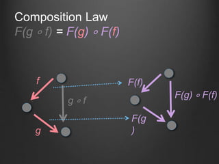 g ∘ f
f
g
F(f)
F(g
)
Composition Law
F(g ∘ f) = F(g) ∘ F(f)
F(g) ∘ F(f)
 
