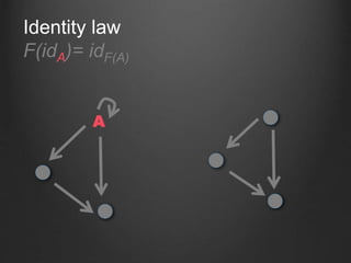 Identity law
F(idA)= idF(A)
A
 