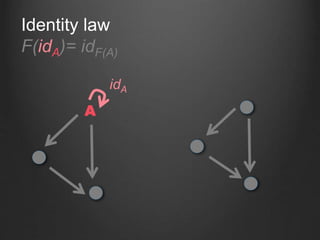 Category theory for beginners