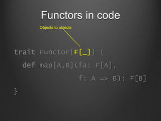 Functors in code
trait Functor[F[_]] {
def map[A,B](fa: F[A],
f: A => B): F[B]
}
Objects to objects
 