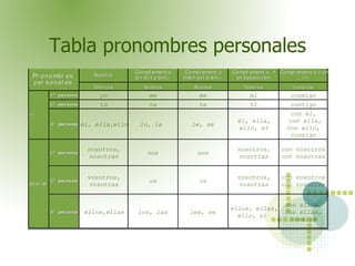 Tabla pronombres personales 