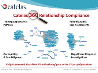 Catelas 360 Relationship Compliance
   Training Gap Analysis                                          Periodic Audits
   PEP lists                                                      Risk Assessments




   On-boarding                                                       Rapid Event Response
   & Due Diligence                                                   Investigations

       Fully Automated, Real-Time Visualization of your entire 3rd party Operations
Catelas 3rd Party Compliance & Risk Oversight            Copyright © 2012 Catelas Inc. All rights reserved
 