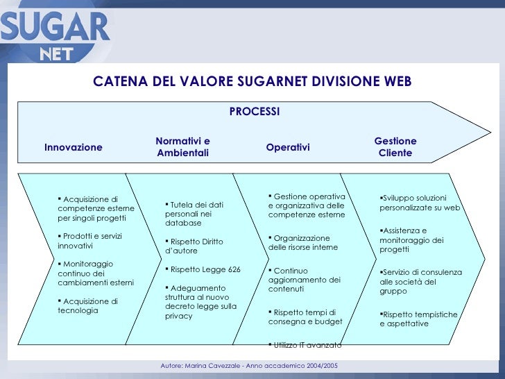 Catena Del Valore Cavezzale Marina