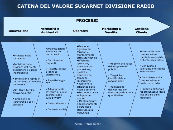 Catena Del Valore Denari Franco