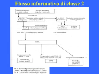 Flusso informativo di classe 2
S.E.P. - Servizio Epidemiologia e Prevenzione
U.O.P.C. - Unità Operativa Prevenzione Collettiva
O.E.R. – Osservatorio Epidemiologico Regionale
 