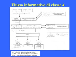 Flusso informativo di classe 4
S.E.P. - Servizio Epidemiologia e Prevenzione
U.O.P.C. - Unità Operativa Prevenzione Collettiva
O.E.R. – Osservatorio Epidemiologico Regionale
 