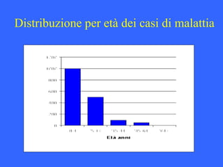 Distribuzione per età dei casi di malattia
 