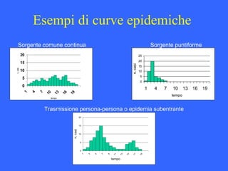 Esempi di curve epidemiche
0
5
10
15
20
25
1 4 7 10 13 16 19
tempo
n.casi
0
5
10
15
20
1
4
7
10
13
16
19
tempo
n.casi
0
5
10
15
20
1
3
5
7
9
11
13
15
17
19
tempo
n.casi
Sorgente puntiformeSorgente comune continua
Trasmissione persona-persona o epidemia subentrante
 