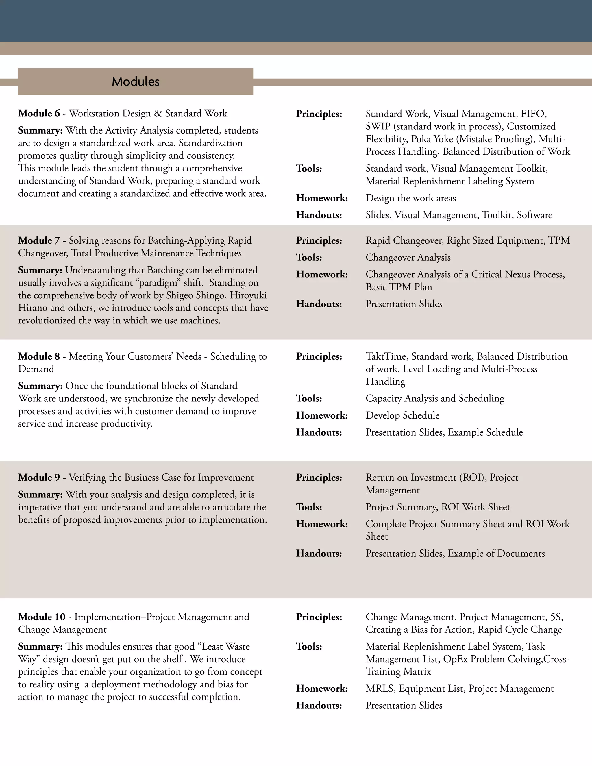 Modules

Module 6 - Workstation Design & Standard Work                   Principles:   Standard Work, Visual Management, FIFO,
Summary: With the Activity Analysis completed, students                       SWIP (standard work in process), Customized
are to design a standardized work area. Standardization                       Flexibility, Poka Yoke (Mistake Proofing), Multi-
promotes quality through simplicity and consistency.                          Process Handling, Balanced Distribution of Work
This module leads the student through a comprehensive           Tools:        Standard work, Visual Management Toolkit,
understanding of Standard Work, preparing a standard work                     Material Replenishment Labeling System
document and creating a standardized and effective work area.   Homework:     Design the work areas
                                                                Handouts:     Slides, Visual Management, Toolkit, Software

Module 7 - Solving reasons for Batching-Applying Rapid          Principles:   Rapid Changeover, Right Sized Equipment, TPM
Changeover, Total Productive Maintenance Techniques             Tools:        Changeover Analysis
Summary: Understanding that Batching can be eliminated          Homework:     Changeover Analysis of a Critical Nexus Process,
usually involves a significant “paradigm” shift. Standing on                  Basic TPM Plan
the comprehensive body of work by Shigeo Shingo, Hiroyuki
Hirano and others, we introduce tools and concepts that have    Handouts:     Presentation Slides
revolutionized the way in which we use machines.


Module 8 - Meeting Your Customers’ Needs - Scheduling to        Principles:   TaktTime, Standard work, Balanced Distribution
Demand                                                                        of work, Level Loading and Multi-Process
Summary: Once the foundational blocks of Standard                             Handling
Work are understood, we synchronize the newly developed         Tools:        Capacity Analysis and Scheduling
processes and activities with customer demand to improve        Homework:     Develop Schedule
service and increase productivity.
                                                                Handouts:     Presentation Slides, Example Schedule



Module 9 - Verifying the Business Case for Improvement          Principles:   Return on Investment (ROI), Project
Summary: With your analysis and design completed, it is                       Management
imperative that you understand and are able to articulate the   Tools:        Project Summary, ROI Work Sheet
benefits of proposed improvements prior to implementation.      Homework:     Complete Project Summary Sheet and ROI Work
                                                                              Sheet
                                                                Handouts:     Presentation Slides, Example of Documents




Module 10 - Implementation–Project Management and               Principles:   Change Management, Project Management, 5S,
Change Management                                                             Creating a Bias for Action, Rapid Cycle Change
Summary: This modules ensures that good “Least Waste            Tools:        Material Replenishment Label System, Task
Way” design doesn’t get put on the shelf . We introduce                       Management List, OpEx Problem Colving,Cross-
principles that enable your organization to go from concept                   Training Matrix
to reality using a deployment methodology and bias for          Homework:     MRLS, Equipment List, Project Management
action to manage the project to successful completion.
                                                                Handouts:     Presentation Slides
 
