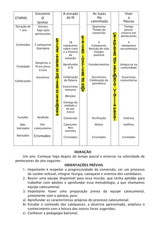 ETAPAS
Encontrei
O
Senhor
A estrada
da fé
As luzes
Na
caminhada
Viver
a
Páscoa
Duração de
1 ano
Conteúdos
Finalidade
Celebrações
Funções
Não-
batizados
Batizados
Iniciara
logo após
pentecostes
3 catequeses
Querigma
Despertar a
fé em Jesus
Cristo
Encontros
Acolhida
Pré-
catecumenos
Crismados
18
catequeses
sobre creio
e a historia
da
salvação
Aprofundar
A fé
Celebração
da Palavra
Exorcismos
menores
Bênçãos
Entrega do
símbolo e
do pai-
nosso
Conversão
Catecume-
Nos
ouvintes
Crismados
Quaresma
Tempo de
conversão
4
Catequeses
Revisão de vida
Estágio
pastoral
Fortalecimentos
Escrutínios
Celebração da
penitência
Purificação
Eleitos
Crismados
Tempo
pascal:
encerra em
pentecostes
4
catequeses
sacramentais
Integra-se na
comunidade
Eucaristias
comunitárias
Vivência
neófitos
crismados
DURAÇÃO
Um ano. Começar logo depois do tempo pascal e encerrar na solenidade de
pentecostes do ano seguinte.
ORIENTAÇÕES PRÉVIAS
1. Importante é respeitar a progressividade da conversão, ser um processo
de caráter eclesial, integrar liturgia, catequese e vivencia dos candidatos;
2. Reunir uma equipe disponível para essa missão, que tenha aptidão para
trabalhar com adultos e aprofundar essa metodologia, a que chamamos
equipe catecumenal;
3. Importante haver uma preparação previa da equipe catecumenal,
juntamente com o pároco, para:
a) Aprofundar as características próprias do processo catecumenal;
b) Estudar o conteúdo das catequeses, a doutrina apresentada, ampliara o
conhecimento com a leitura dos outros livros sugeridos;
c) Conhecer a pedagogia batismal;
 