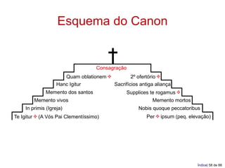 Esquema do Canon


                                   Consagração
                      Quam oblationem ✠         2º ofertório ✠
                   Hanc Igitur          Sacrifícios antiga aliança
             Memento dos santos                Supplices te rogamus ✠
        Memento vivos                                     Memento mortos
    In primis (Igreja)                              Nobis quoque peccatoribus
Te Igitur ✠ (A Vós Pai Clementíssimo)                   Per ✠ ipsum (peq. elevação)




                                                                             Índice| 58 de 88
 