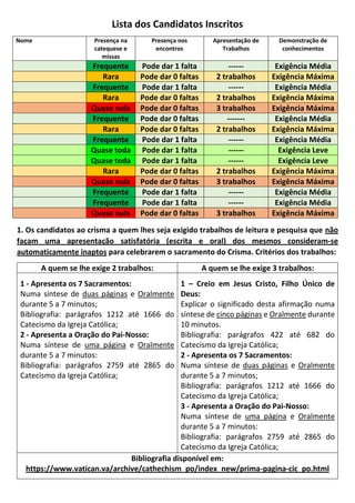 Lista dos Candidatos Inscritos
Nome Presença na
catequese e
missas
Presença nos
encontros
Apresentação de
Trabalhos
Demonstração de
conhecimentos
Frequente Pode dar 1 falta ------ Exigência Média
Rara Pode dar 0 faltas 2 trabalhos Exigência Máxima
Frequente Pode dar 1 falta ------ Exigência Média
Rara Pode dar 0 faltas 2 trabalhos Exigência Máxima
Quase nula Pode dar 0 faltas 3 trabalhos Exigência Máxima
Frequente Pode dar 0 faltas ------- Exigência Média
Rara Pode dar 0 faltas 2 trabalhos Exigência Máxima
Frequente Pode dar 1 falta ------ Exigência Média
Quase toda Pode dar 1 falta ------ Exigência Leve
Quase toda Pode dar 1 falta ------ Exigência Leve
Rara Pode dar 0 faltas 2 trabalhos Exigência Máxima
Quase nula Pode dar 0 faltas 3 trabalhos Exigência Máxima
Frequente Pode dar 1 falta ------ Exigência Média
Frequente Pode dar 1 falta ------ Exigência Média
Quase nula Pode dar 0 faltas 3 trabalhos Exigência Máxima
1. Os candidatos ao crisma a quem lhes seja exigido trabalhos de leitura e pesquisa que não
façam uma apresentação satisfatória (escrita e oral) dos mesmos consideram-se
automaticamente inaptos para celebrarem o sacramento do Crisma. Critérios dos trabalhos:
A quem se lhe exige 2 trabalhos: A quem se lhe exige 3 trabalhos:
1 - Apresenta os 7 Sacramentos:
Numa síntese de duas páginas e Oralmente
durante 5 a 7 minutos;
Bibliografia: parágrafos 1212 até 1666 do
Catecismo da Igreja Católica;
2 - Apresenta a Oração do Pai-Nosso:
Numa síntese de uma página e Oralmente
durante 5 a 7 minutos:
Bibliografia: parágrafos 2759 até 2865 do
Catecismo da Igreja Católica;
1 – Creio em Jesus Cristo, Filho Único de
Deus:
Explicar o significado desta afirmação numa
síntese de cinco páginas e Oralmente durante
10 minutos.
Bibliografia: parágrafos 422 até 682 do
Catecismo da Igreja Católica;
2 - Apresenta os 7 Sacramentos:
Numa síntese de duas páginas e Oralmente
durante 5 a 7 minutos;
Bibliografia: parágrafos 1212 até 1666 do
Catecismo da Igreja Católica;
3 - Apresenta a Oração do Pai-Nosso:
Numa síntese de uma página e Oralmente
durante 5 a 7 minutos:
Bibliografia: parágrafos 2759 até 2865 do
Catecismo da Igreja Católica;
Bibliografia disponível em:
https://www.vatican.va/archive/cathechism_po/index_new/prima-pagina-cic_po.html
 