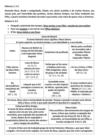 Hebreus 1, 1-2
Havendo Deus, desde a antiguidade, falado, em várias ocasiões e de muitas formas, aos
nossos pais, por intermédio dos profetas, nestes últimos tempos, nos falou mediante seu
Filho, a quem constituiu herdeiro de tudo o que existe e por meio de quem criou o Universo.
Gálatas 4, 4-5
 Chegada a plenitude dos tempos, Deus enviou o seu Filho, nascido de uma mulher;
 Para nos resgatar e nos tornar seus filhos adotivos;
 N´Ele, Deus visitou o seu Povo;
Jesus de Nazaré
O nome hebraico Jesus significa «Deus Salva».
O nome exprime, ao mesmo tempo, a sua identidade e a sua missão.
Judeu
Nasceu em Belém no
tempo do Rei Herodes
e do Imperador César
Augusto
Carpinteiro de profissão
Morto pela crucifixão
em Jerusalém sob o
procurador Pôncio
Pilatos sendo
imperador Tibério
Filho eterno
de Deus feito
homem
«saiu de Deus»
(Jo 13, 3)
«desceu do céu»
(Jo 3, 13; 6, 33)
«veio na carne»
(cf. 1 Jo 4, 2)
Verbo que se fez carne
e habitou entre nós.
Filho Unigénito, cheio
de graça e de verdade.
(cf. Jo 1, 14, 16)
«Tu és o Cristo, o Filho
de Deus vivo»
(Mt 16, 16)
Da
descendência
messiânica de
David
(Mt 1, 16)
«Aquele que o Pai
consagrou e enviou ao
mundo»
(Jo 10, 36)
Concebido como
«santo» no seio virginal
de Maria, «gerado pelo
poder do Espírito
Santo»
(Mt 1, 20)
O nome inefável sob o
qual Deus Se revelou a
Moisés (cf. Ex 3, 14),
YHWH, é traduzido por
«Kyrios»: «Senhor».
Em Jesus, Deus salva a humanidade do pecado. Porque o pecado é sempre uma ofensa
feita a Deus, só Ele é que pode absolvê-lo (perdoá-lo e apagá-lo).
Culto/sacrifício Antigo:
O nome de Deus salvador era invocado
apenas uma vez por ano, pelo sumo-
-sacerdote, para expiação dos pecados de
Israel, depois de ter aspergido o
propiciatório (altar) do «santo dos santos»
com o sangue do sacrifício.
Novo Culto:
Pelo sacrifício e derramamento do sangue de
Jesus, é Deus que realizar a expiação dos
pecados do seu Povo (cf. Rm 3, 25), ao
reconciliar, na humanidade de seu Filho, o
mundo consigo (cf. 2 Cor 5, 19).
O nome Cristo vem da tradução grega do termo hebraico «Messias», que quer dizer
«ungido». Em Israel eram ungidos, em nome de Deus, aqueles que Lhe eram consagrados
 