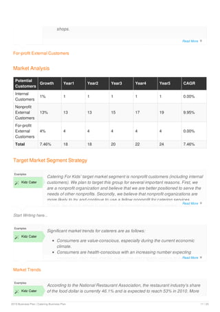 For-profit External Customers
shops.
Market Analysis
Potential
Customers
Growth Year1 Year2 Year3 Year4 Year5 CAGR
Internal
Customers
1% 1 1 1 1 1 0.00%
Nonprofit
External
Customers
13% 13 13 15 17 19 9.95%
For-profit
External
Customers
4% 4 4 4 4 4 0.00%
Total 7.46% 18 18 20 22 24 7.46%
Target Market Segment Strategy
Start Writing here...
Examples
 Kidz Cater
Catering For Kids' target market segment is nonprofit customers (including internal
customers). We plan to target this group for several important reasons. First, we
are a nonprofit organization and believe that we are better positioned to serve the
needs of other nonprofits. Secondly, we believe that nonprofit organizations are
more likely to try and continue to use a fellow nonprofit for catering services.
Thirdly, we do not intend to jump into the commercial catering market in direct
Market Trends
Examples
 Kidz Cater
Significant market trends for caterers are as follows:
Consumers are value-conscious, especially during the current economic
climate.
Consumers are health-conscious with an increasing number expecting
vegetarian, dairy-free, low-fat, sugar-free and organic options to be available.
Examples
 Kidz Cater
According to the National Restaurant Association, the restaurant industry's share
of the food dollar is currently 46.1% and is expected to reach 53% in 2010. More
Read More 
Read More 
Read More 
2019 Business Plan | Catering Business Plan 11 / 25
 