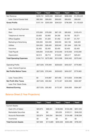 Year1 Year2 Year3 Year4 Year5
Net Revenue $239,741 $455,539 $640,421 $896,589 $1,255,225
Less: Cost of Goods Sold $82,560 $99,600 $99,600 $99,600 $99,600
Gross Profits $157,181 $355,939 $540,821 $796,989 $1,155,625
Less: Operating Expenses:
Rent $72,000 $79,200 $87,120 $95,832 $105,415
Telephone & Internet $3,600 $3,960 $4,356 $4,792 $5,271
Office Supplies $1,200 $1,320 $1,452 $1,597 $1,757
Marketing & Advertising $30,000 $34,000 $38,000 $42,180 $46,820
Utilities $24,000 $26,400 $29,040 $31,944 $35,138
Insurance $2,400 $2,400 $2,400 $2,400 $2,400
Total Payroll $49,000 $120,000 $133,000 $143,500 $153,000
Depreciation $2,510 $8,710 $15,630 $20,217 $25,841
Total Operating Expenses $184,710 $275,990 $310,998 $342,462 $375,642
Operating Profits ($27,529) $79,949 $229,823 $454,527 $779,983
Less: Interest Expense
Net Profits Before Taxes ($27,529) $79,949 $229,823 $454,527 $779,983
Less: Taxes (25%) $0 $19,987 $57,456 $113,632 $194,996
Net Profit After Taxes ($27,529) $59,962 $172,367 $340,895 $584,987
Less: Pref. Stock Divds.
Retained Earning ($27,529) $59,962 $172,367 $340,895 $584,987
Balance Sheet (5 Year Projections)
Year1 Year2 Year3 Year4 Year5
Current Assets:
Cash (5% of Sales) $23,974 $68,331 $128,084 $134,488 $251,045
Marketable Securities $0 $0 $53,200 $195,511 $346,052
Accounts Receivable $23,974 $45,554 $64,042 $134,488 $188,284
Inventories $0 $0 $0 $0 $0
Total Current Assets $47,948 $113,885 $245,326 $464,488 $785,381
2019 Business Plan | Catering Business Plan 23 / 25
 