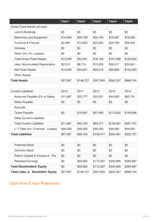 Gross Fixed Assets (at cost):
Land & Buildings $0 $0 $0 $0 $0
Machinery and Equipment $10,069 $29,729 $54,193 $70,287 $70,000
Furniture & Fixtures $2,480 $13,822 $23,955 $30,799 $59,204
Vehicles $0 $0 $0 $0 $0
Other (Inc. Fin. Leases) $0 $0 $0 $0 $0
Total Gross Fixed Assets $12,549 $43,551 $78,148 $101,086 $129,204
Less: Accumulated Depreciation $2,510 $8,710 $15,630 $20,217 $25,841
Net Fixed Assets $10,039 $34,841 $62,518 $80,869 $103,363
Other Assets
Total Assets $57,987 $148,727 $307,845 $545,357 $888,744
Current Liabilities: 2010 2011 2012 2013 2014
Accounts Payable (5% of Sales) $11,987 $22,777 $32,021 $44,829 $62,761
Notes Payable $0 $0 $0 $0 $0
Accruals
Taxes Payable $0 $19,987 $57,456 $113,632 $194,996
Other Current Liabilities
Total Current Liabilities $11,987 $42,764 $89,477 $158,461 $257,757
L /T Debt (Inc. Financial Leases) $46,000 $46,000 $46,000 $46,000 $46,000
Total Liabilities $57,987 $88,764 $135,477 $204,461 $303,757
Preferred Stock $0 $0 $0 $0 $0
Common Stock $0 $0 $0 $0 $0
Paid-In Capital In Excess of Par $0 $0 $0 $0 $0
Retained Earnings $0 $59,962 $172,367 $340,895 $584,987
Total Stockholders' Equity $0 $59,962 $172,367 $340,895 $584,987
Total Liabs. & Stockhldrs' Equity $57,987 $148,727 $307,845 $545,357 $888,744
Year1 Year2 Year3 Year4 Year5
Cash Flow (5 Year Projections)
2019 Business Plan | Catering Business Plan 24 / 25
 